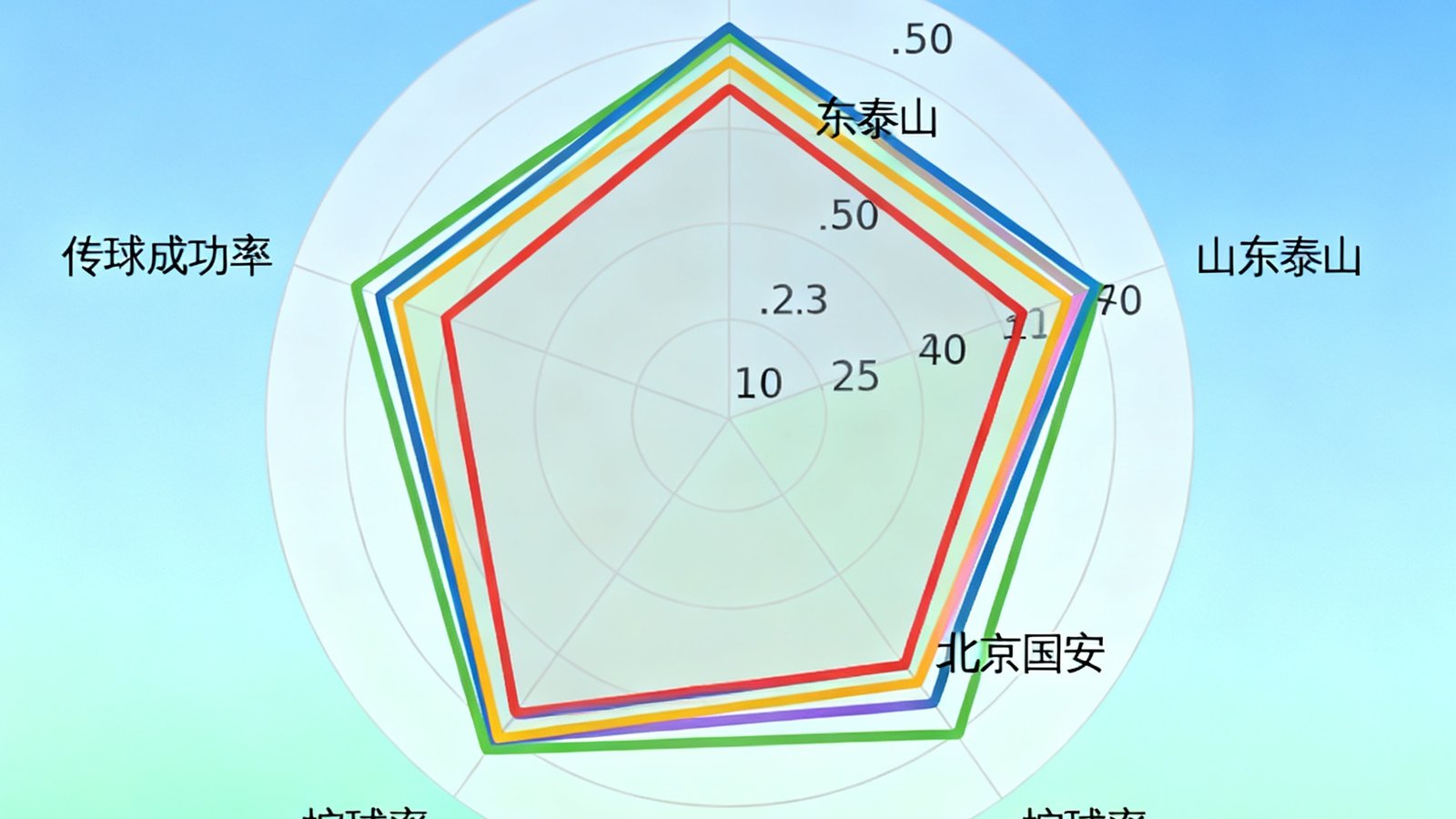 一张展示中超联赛各球队数据排名的可视化图表，包含进球数、控球率和传球成功率的多维对比雷达图